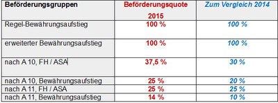 Beförderungsverfahren 2015 – Beförderungen bis A11