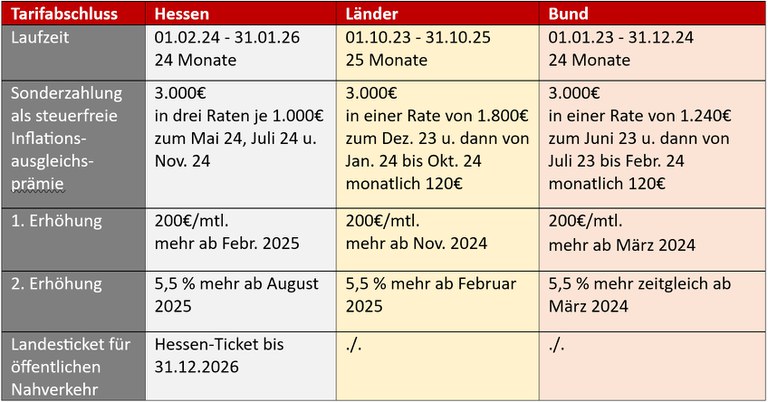 HE_20240316_Vergleich Tarifabschluss Hessen mit Länder und Bund.jpg