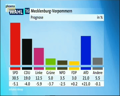 Mecklenburg-Vorpommern hat gewählt – jetzt sollten die Wahlversprechen eingelöst werden