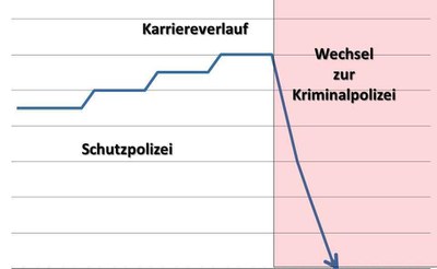 Wechsel zur Kriminalpolizei - Karrierekiller trotz Berufszufriedenheit?